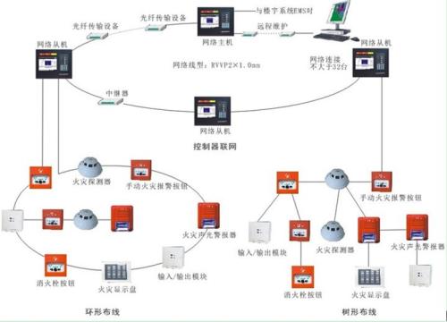 消防报警pȝ